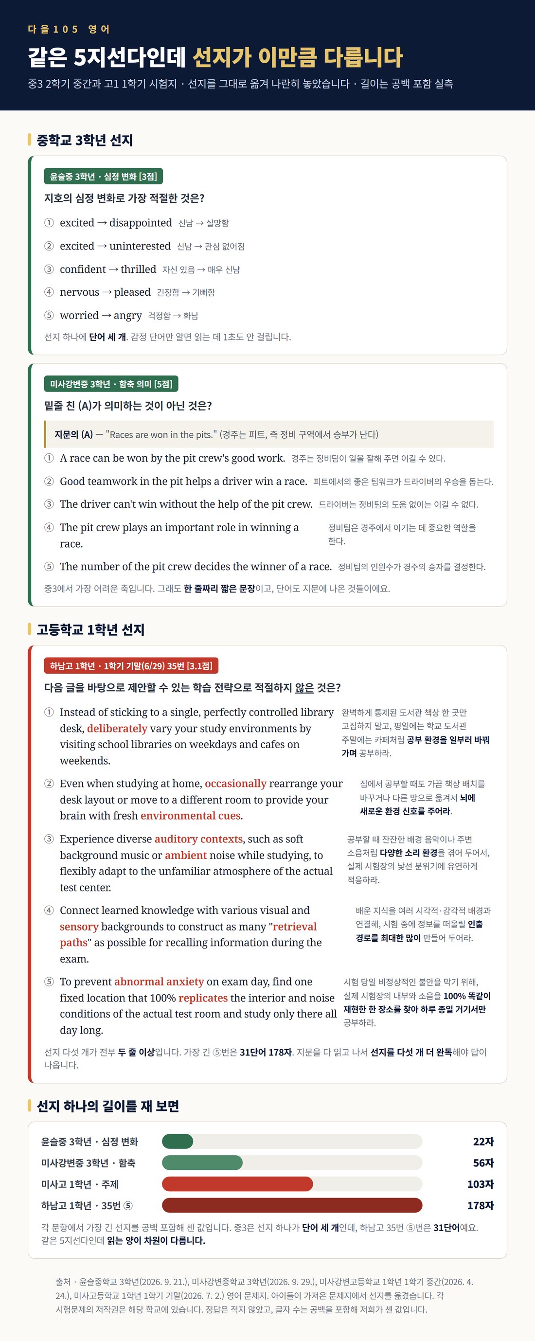 중3 선지와 고1 선지 길이 비교 — 22자, 56자, 103자, 178자