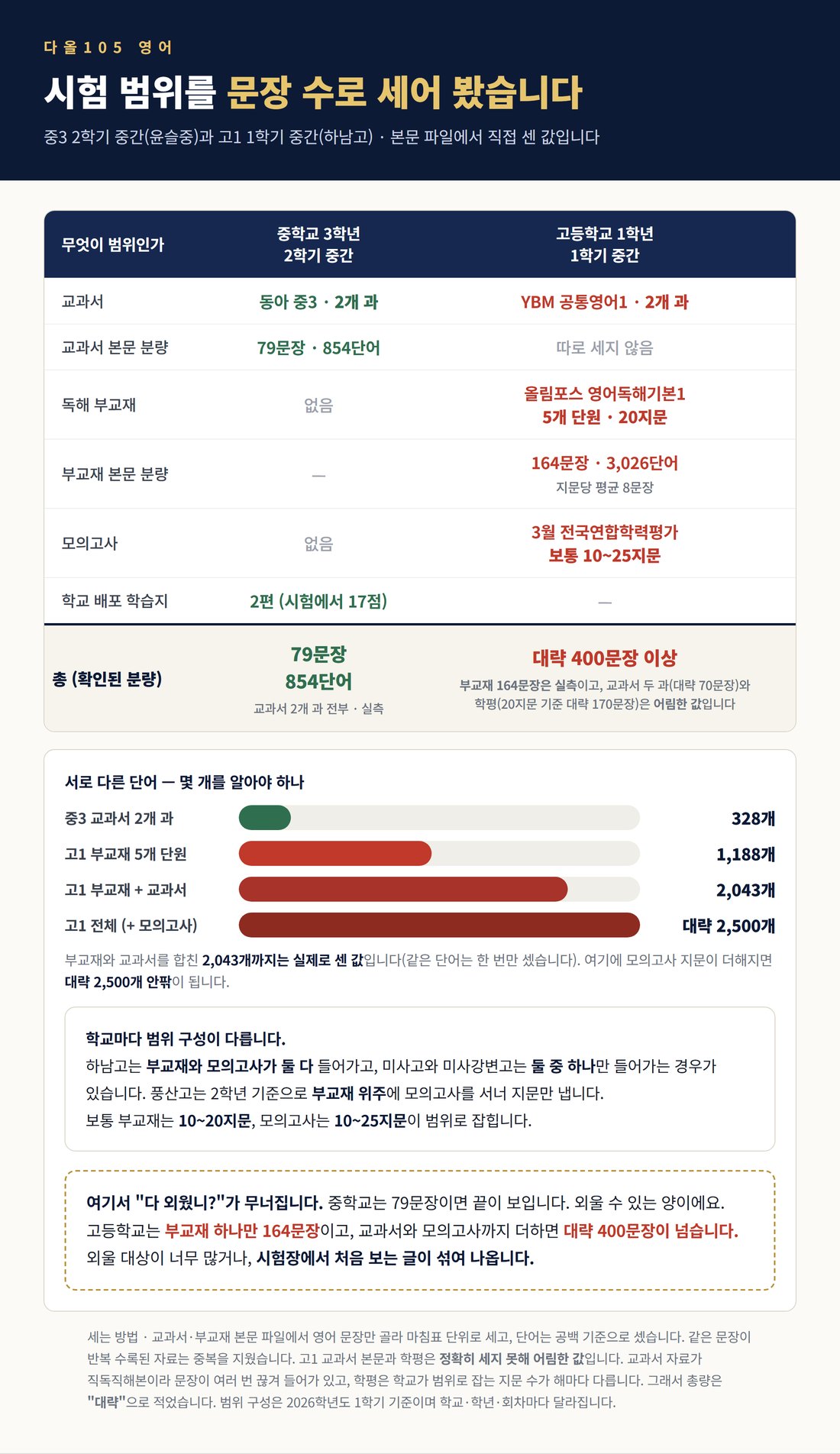 중3과 고1의 시험 범위 비교 — 문장 수와 어휘 수